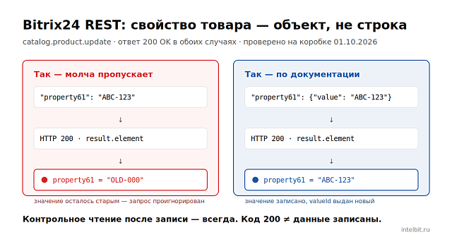 Почему Bitrix24 REST молча пропускает запись свойства товара и как это ловить